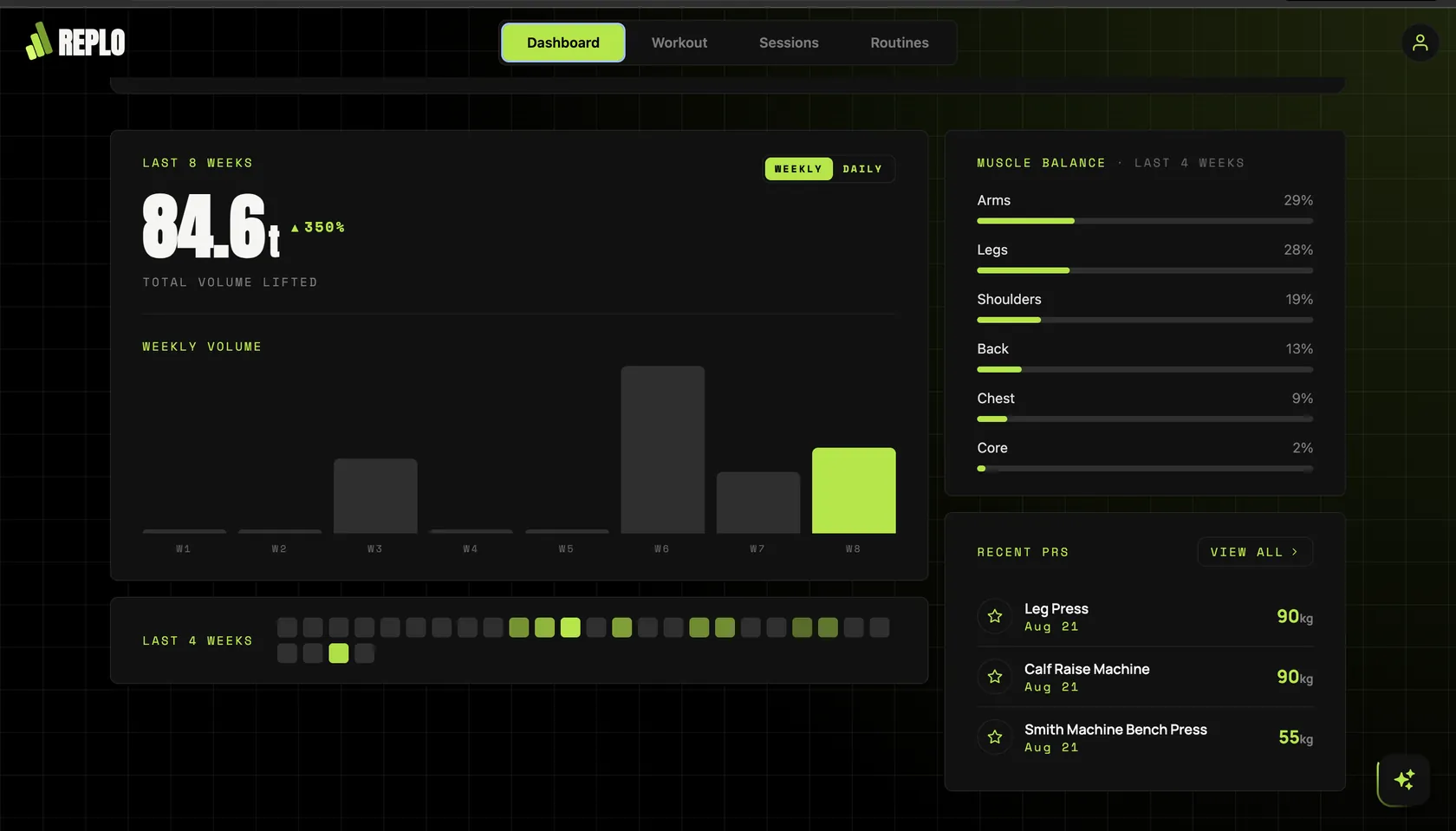 REPLO dashboard analytics — an 8-week total-volume figure, weekly volume bar chart, a muscle-balance breakdown and a list of recent personal records.